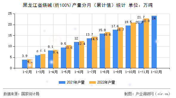 黑龍江省燒堿(折100%)產(chǎn)量分月（累計值）統(tǒng)計