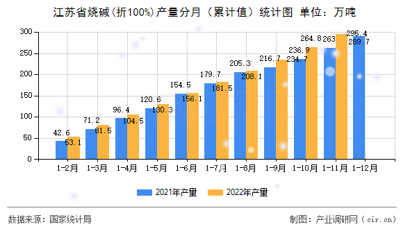 江蘇省燒堿(折100%)產(chǎn)量分月（累計(jì)值）統(tǒng)計(jì)圖