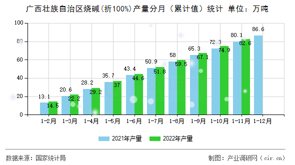 廣西壯族自治區(qū)燒堿(折100%)產(chǎn)量分月（累計(jì)值）統(tǒng)計(jì)
