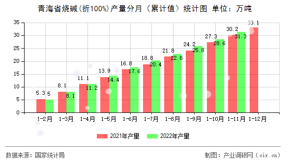 青海省燒堿(折100%)產量分月（累計值）統計圖