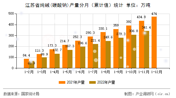 江蘇省純堿(碳酸鈉)產(chǎn)量分月（累計(jì)值）統(tǒng)計(jì)