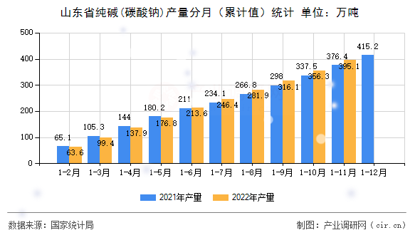 山東省純堿(碳酸鈉)產(chǎn)量分月（累計(jì)值）統(tǒng)計(jì)