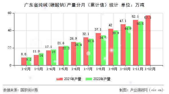 廣東省純堿(碳酸鈉)產(chǎn)量分月（累計值）統(tǒng)計