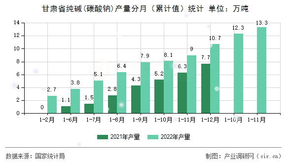 甘肅省純堿(碳酸鈉)產(chǎn)量分月（累計值）統(tǒng)計