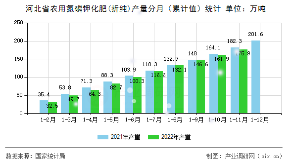 河北省農(nóng)用氮磷鉀化肥(折純)產(chǎn)量分月（累計(jì)值）統(tǒng)計(jì)