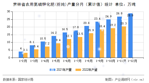 吉林省農(nóng)用氮磷鉀化肥(折純)產(chǎn)量分月（累計(jì)值）統(tǒng)計(jì)