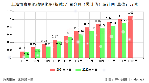 上海市農(nóng)用氮磷鉀化肥(折純)產(chǎn)量分月（累計值）統(tǒng)計圖
