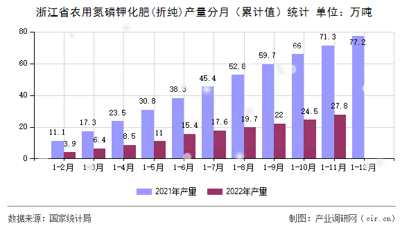 浙江省農(nóng)用氮磷鉀化肥(折純)產(chǎn)量分月（累計值）統(tǒng)計