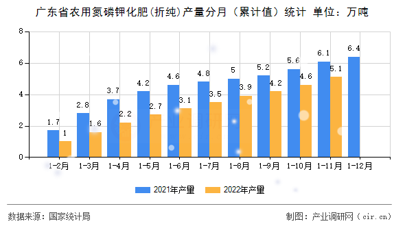 廣東省農(nóng)用氮磷鉀化肥(折純)產(chǎn)量分月（累計值）統(tǒng)計