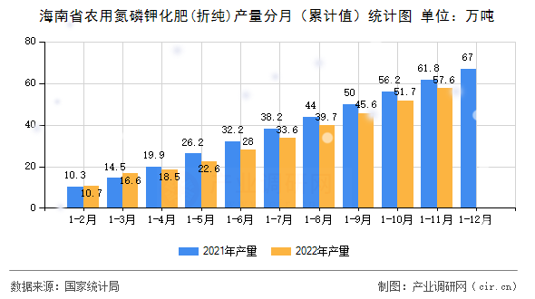 海南省農(nóng)用氮磷鉀化肥(折純)產(chǎn)量分月（累計(jì)值）統(tǒng)計(jì)圖