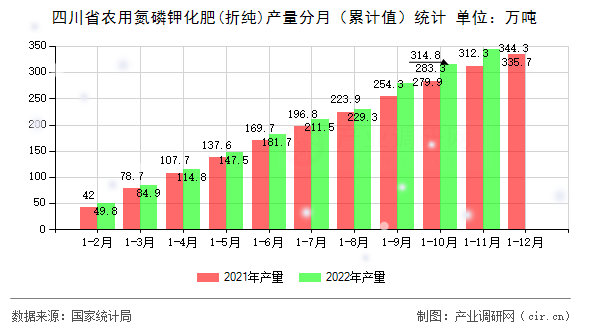 四川省農(nóng)用氮磷鉀化肥(折純)產(chǎn)量分月（累計值）統(tǒng)計