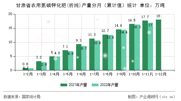 甘肅省農(nóng)用氮磷鉀化肥(折純)產(chǎn)量分月（累計值）統(tǒng)計