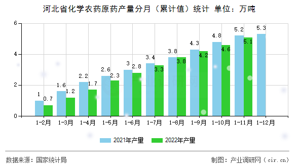 河北省化學(xué)農(nóng)藥原藥產(chǎn)量分月（累計(jì)值）統(tǒng)計(jì)