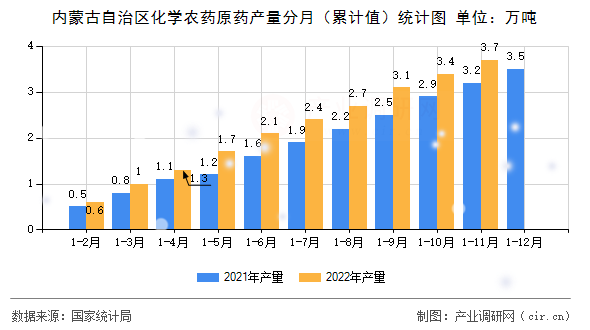 內(nèi)蒙古自治區(qū)化學(xué)農(nóng)藥原藥產(chǎn)量分月（累計值）統(tǒng)計圖