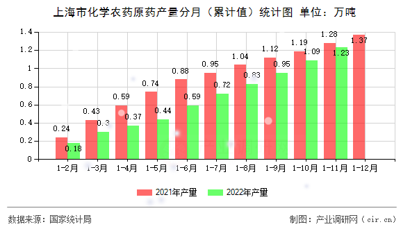 上海市化學(xué)農(nóng)藥原藥產(chǎn)量分月（累計(jì)值）統(tǒng)計(jì)圖