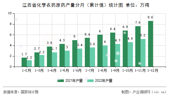 江西省化學(xué)農(nóng)藥原藥產(chǎn)量分月（累計(jì)值）統(tǒng)計(jì)圖
