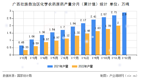 廣西壯族自治區(qū)化學(xué)農(nóng)藥原藥產(chǎn)量分月（累計(jì)值）統(tǒng)計(jì)