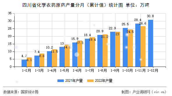 四川省化學(xué)農(nóng)藥原藥產(chǎn)量分月（累計(jì)值）統(tǒng)計(jì)圖