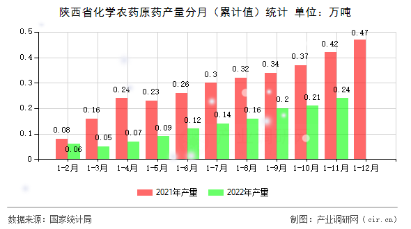陜西省化學農(nóng)藥原藥產(chǎn)量分月（累計值）統(tǒng)計