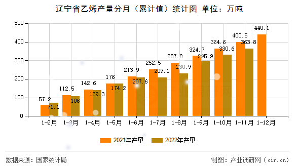 遼寧省乙烯產(chǎn)量分月（累計(jì)值）統(tǒng)計(jì)圖