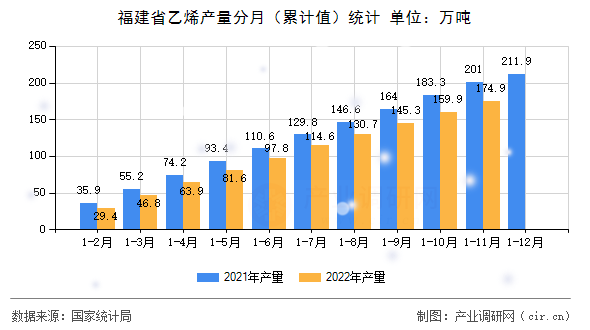 福建省乙烯產(chǎn)量分月（累計(jì)值）統(tǒng)計(jì)