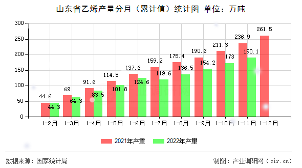 山東省乙烯產(chǎn)量分月（累計(jì)值）統(tǒng)計(jì)圖