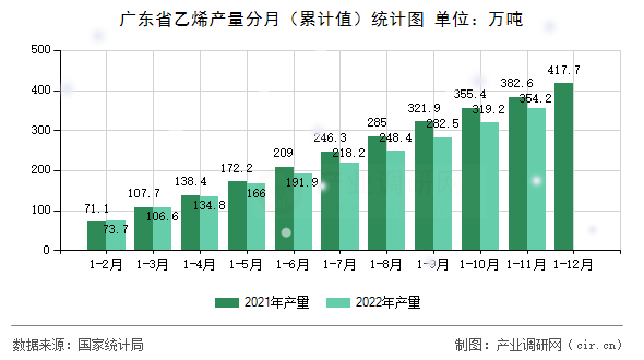 廣東省乙烯產(chǎn)量分月（累計值）統(tǒng)計圖
