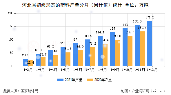 河北省初級形態(tài)的塑料產(chǎn)量分月（累計值）統(tǒng)計