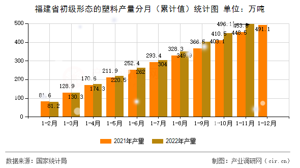福建省初級形態(tài)的塑料產(chǎn)量分月（累計值）統(tǒng)計圖