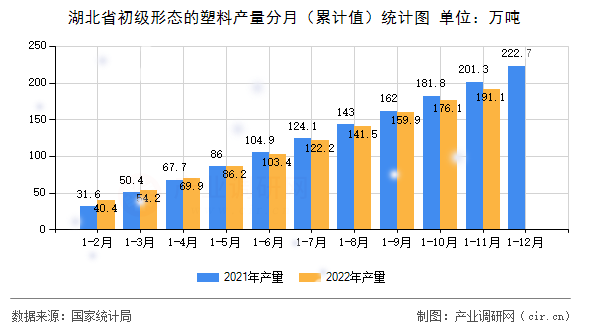 湖北省初級形態(tài)的塑料產(chǎn)量分月（累計值）統(tǒng)計圖