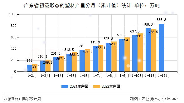 廣東省初級形態(tài)的塑料產(chǎn)量分月（累計值）統(tǒng)計