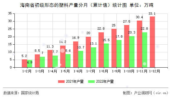 海南省初級形態(tài)的塑料產(chǎn)量分月（累計值）統(tǒng)計圖