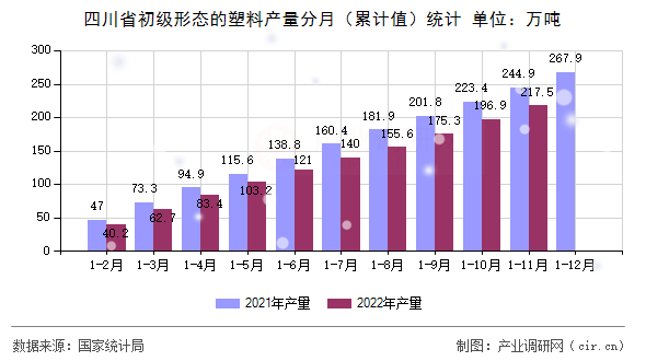 四川省初級(jí)形態(tài)的塑料產(chǎn)量分月（累計(jì)值）統(tǒng)計(jì)