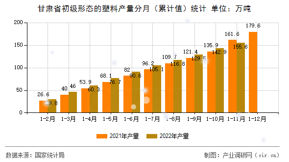 甘肅省初級(jí)形態(tài)的塑料產(chǎn)量分月（累計(jì)值）統(tǒng)計(jì)