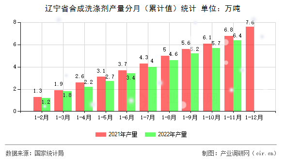 遼寧省合成洗滌劑產(chǎn)量分月（累計值）統(tǒng)計