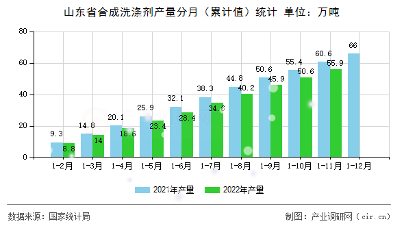 山東省合成洗滌劑產(chǎn)量分月（累計(jì)值）統(tǒng)計(jì)
