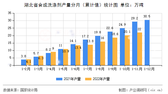 湖北省合成洗滌劑產(chǎn)量分月（累計(jì)值）統(tǒng)計(jì)圖