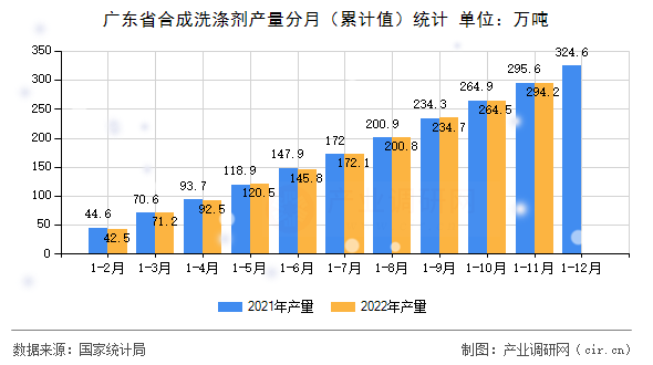 廣東省合成洗滌劑產(chǎn)量分月（累計(jì)值）統(tǒng)計(jì)