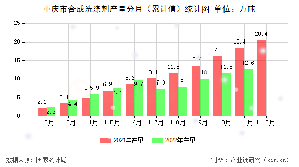 重慶市合成洗滌劑產(chǎn)量分月（累計值）統(tǒng)計圖