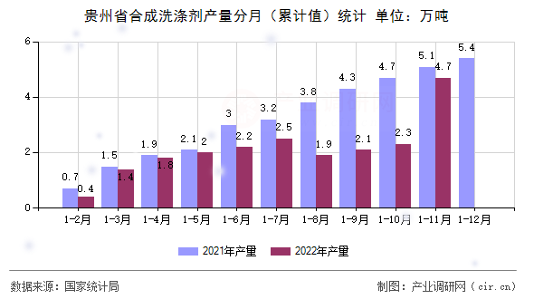 貴州省合成洗滌劑產(chǎn)量分月（累計值）統(tǒng)計