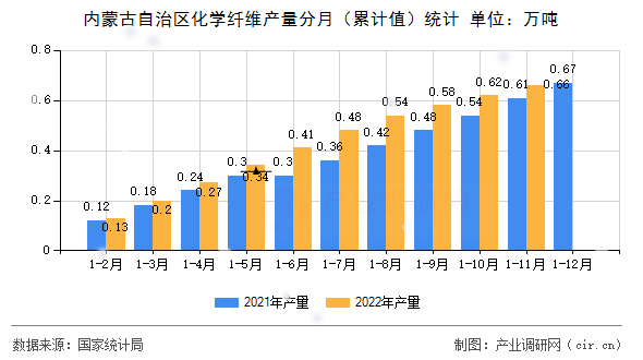 內(nèi)蒙古自治區(qū)化學纖維產(chǎn)量分月（累計值）統(tǒng)計