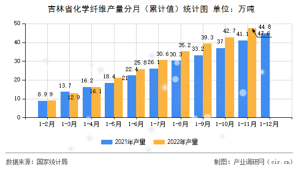 吉林省化學(xué)纖維產(chǎn)量分月（累計(jì)值）統(tǒng)計(jì)圖