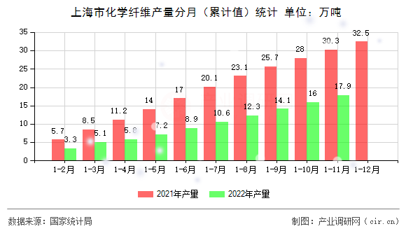 上海市化學(xué)纖維產(chǎn)量分月（累計(jì)值）統(tǒng)計(jì)