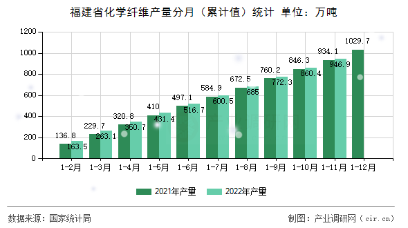 福建省化學(xué)纖維產(chǎn)量分月（累計值）統(tǒng)計