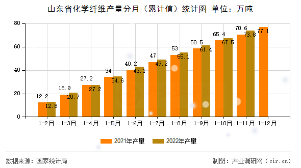 山東省化學(xué)纖維產(chǎn)量分月（累計(jì)值）統(tǒng)計(jì)圖