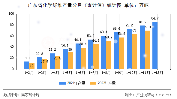 廣東省化學(xué)纖維產(chǎn)量分月（累計值）統(tǒng)計圖