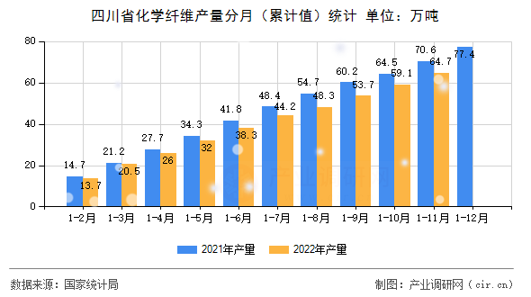 四川省化學(xué)纖維產(chǎn)量分月（累計(jì)值）統(tǒng)計(jì)