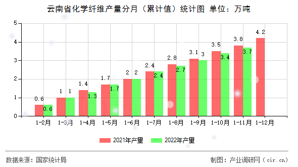 云南省化學(xué)纖維產(chǎn)量分月（累計(jì)值）統(tǒng)計(jì)圖