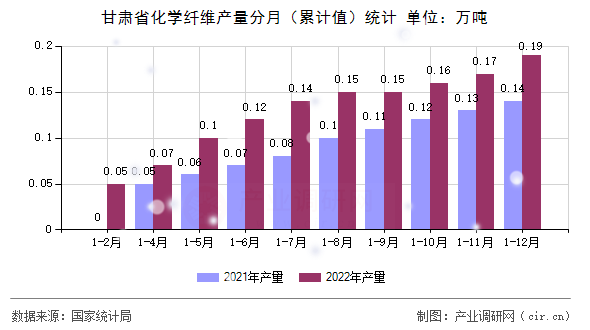 甘肅省化學纖維產量分月（累計值）統(tǒng)計