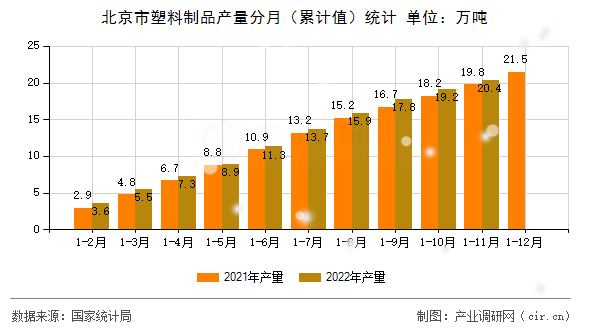 北京市塑料制品產(chǎn)量分月（累計(jì)值）統(tǒng)計(jì)